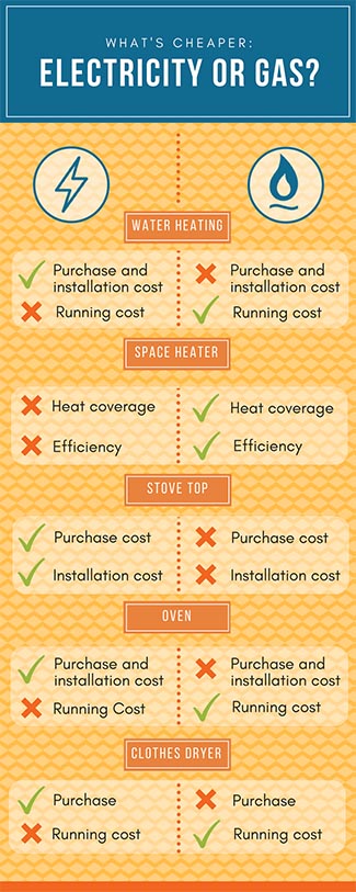 Electricity Vs Gas Which Is Cheapest Costs Compared Canstar Blue