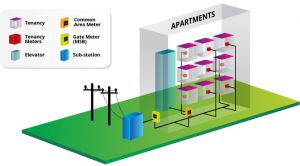 embedded network of electricity