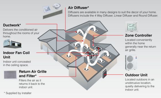 itsubishi Electric Ducted & Bulkhead Air Conditioners