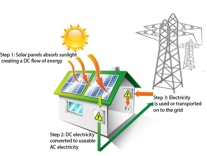 diagram of solar power