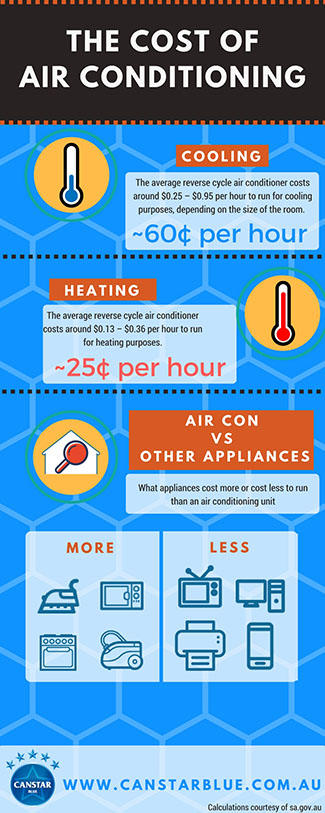 Ducted air shop conditioning running cost
