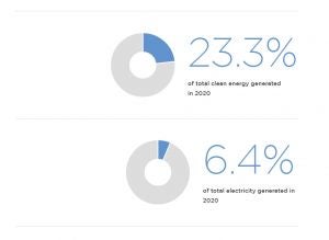 Clean Energy Council Australia's report on how much electricity was generated through hydropower in Australia in 2020