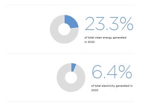 Clean Energy Council Australia's report on how much electricity was generated through hydropower in Australia in 2020