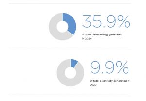 Wind Energy Generation in Australia for 2020 as recorded by Clean Energy Council