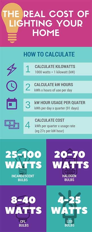 How Much Electricity Do Light Bulbs Use, How Much Does It Cost To Run An Incandescent Light Bulb