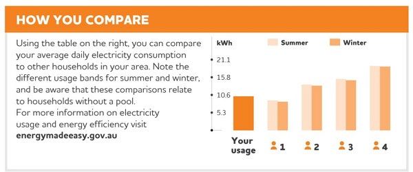 Average Electricity Bills Australian Energy Costs