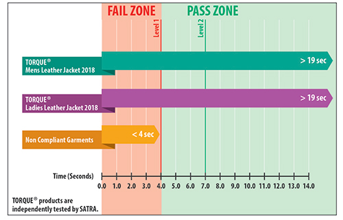 Safety Ratings by SATRA