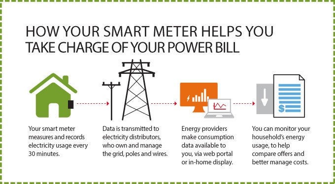 smart meter - smart bills