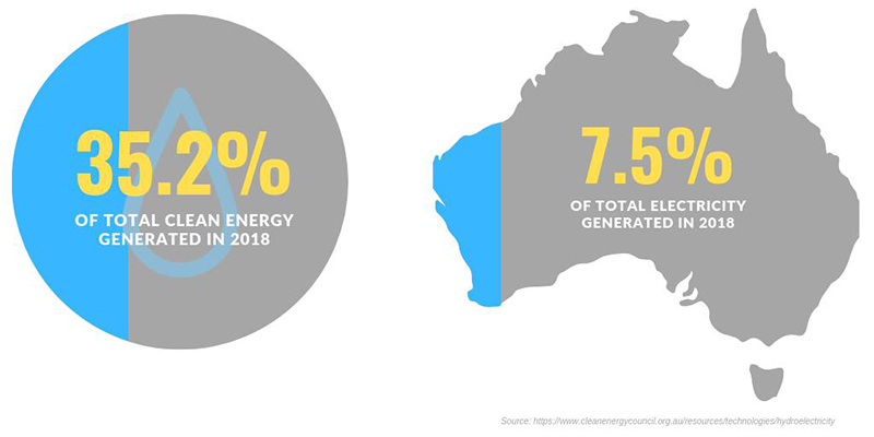 Clean Hydro Energy