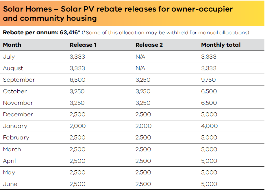 number-of-solar-rebates-triple-in-victoria-for-september-canstar-blue