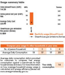 Alinta Energy example of average energy usage on a residential electricity bill