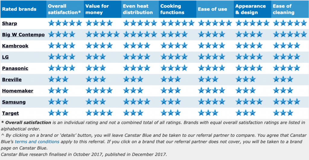 Best Microwave Ovens Brand Reviews & Guide Canstar Blue