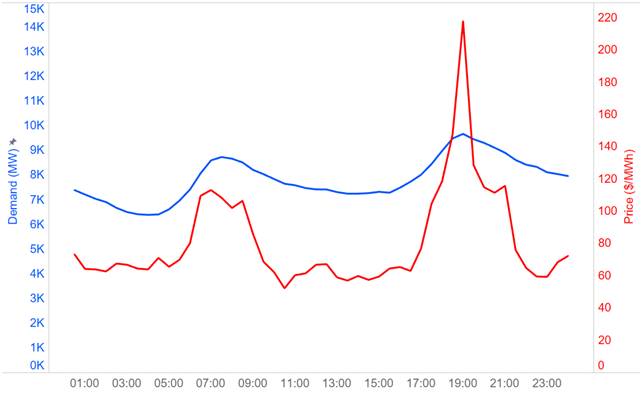 Wholesale energy prices graph