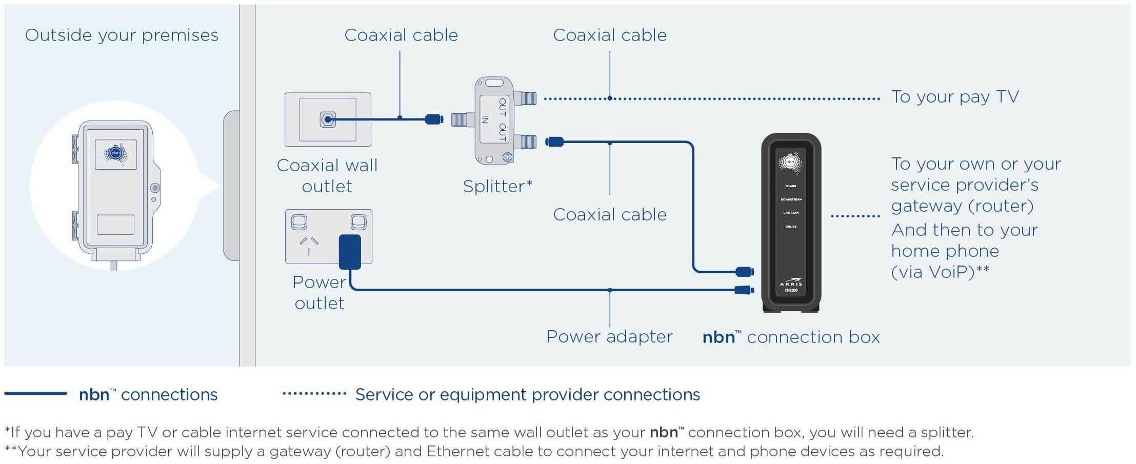 A diagram of HFC NBN