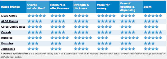 little ones wipes coles