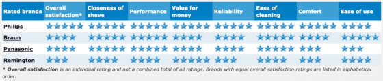 electric razor ratings 2016