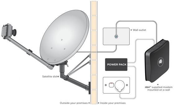 A diagram of a type of NBN, specifically Sky Muster satellite NBN