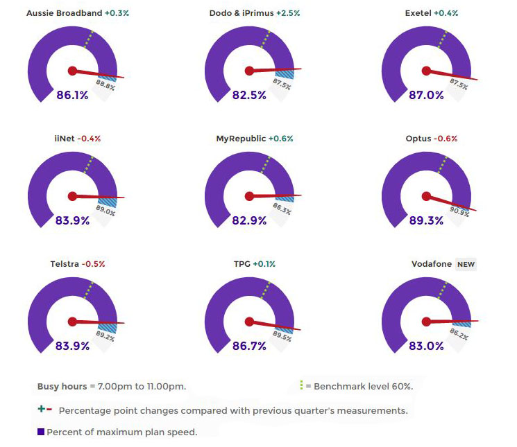 Average NBN download speeds in February 2020