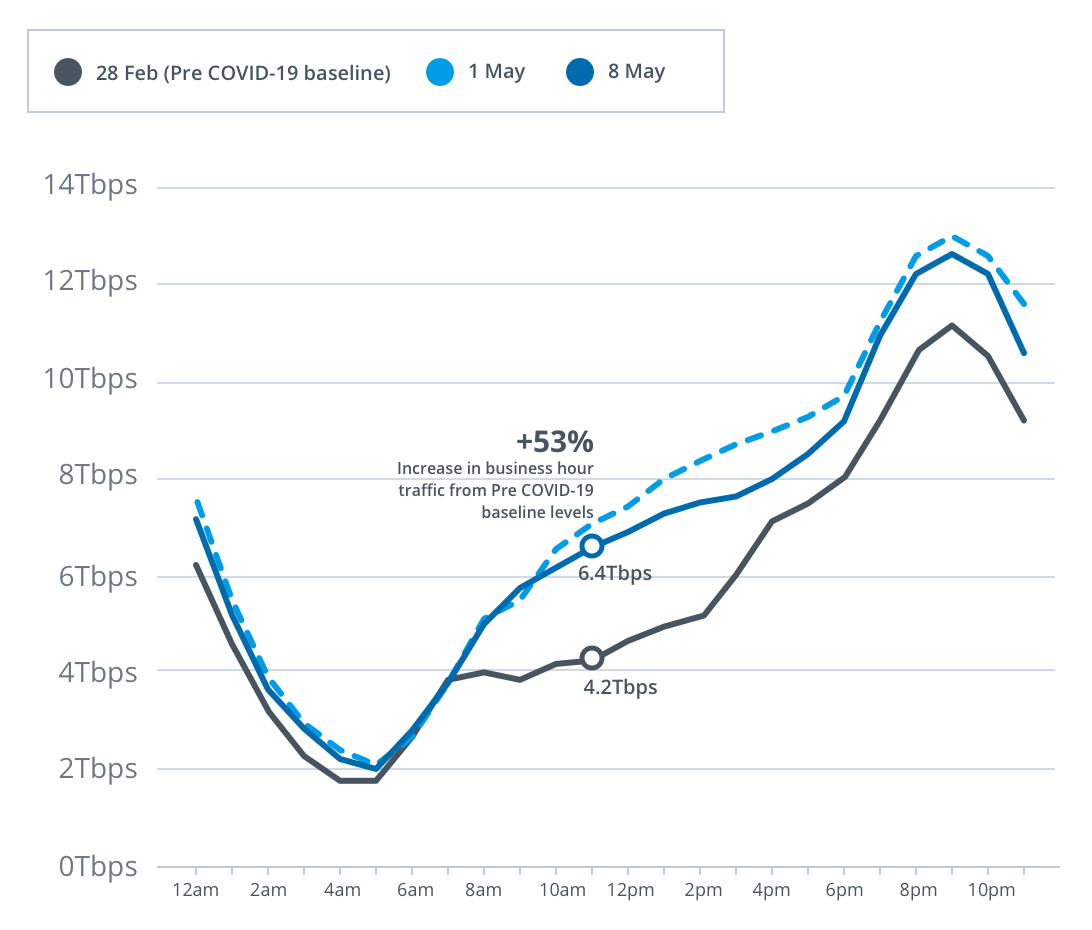 Graph of NBN data increase