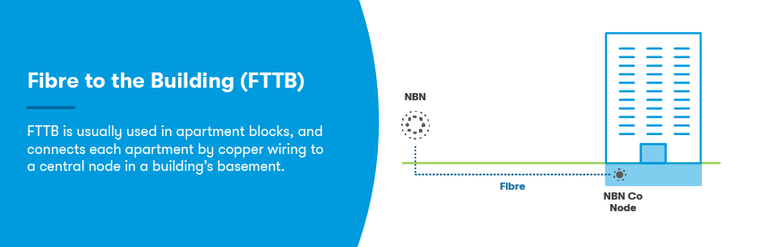 Fibre to the building NBN