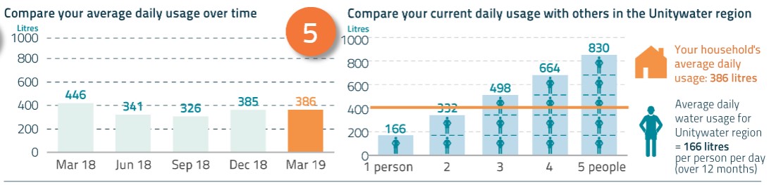 Water usage tracking