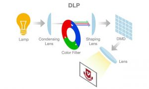 DLP Projector