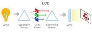 LCD Projector Explained