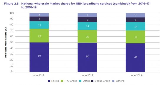NBN Market Share graph from the ACCC