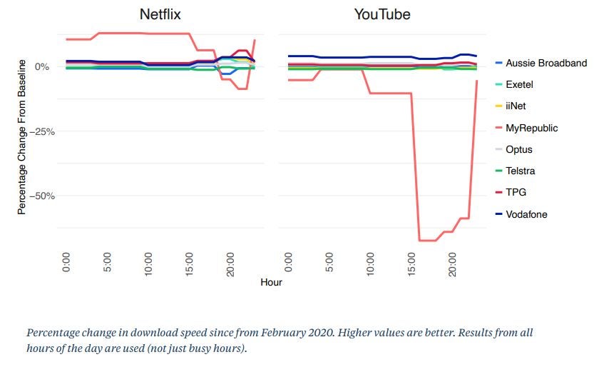 ACCC graph showing video streaming speed 