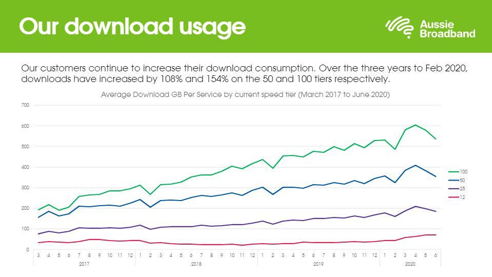 Grapgh of Aussie Broadband customers download consumption over 3 years