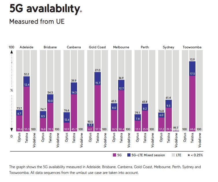 Graph of 5G coverage tests