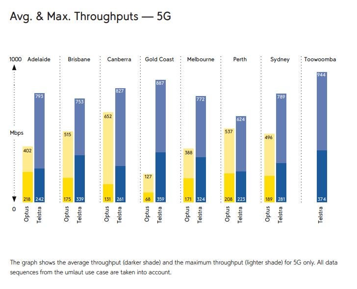 Graph of 5G speed test results