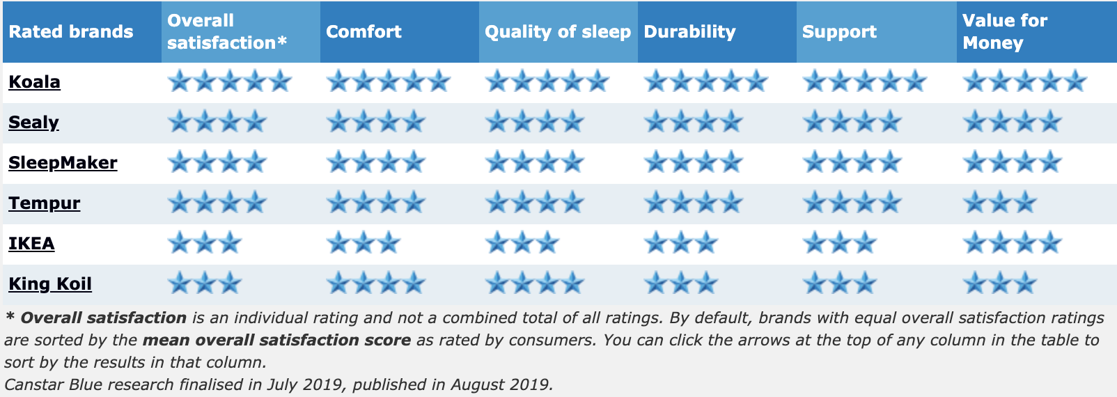 Mattress Reviews Best Mattress Brands & Guide Canstar Blue