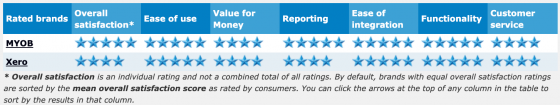 2016 accounting software ratings