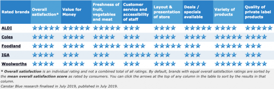 Best supermarkets 2019