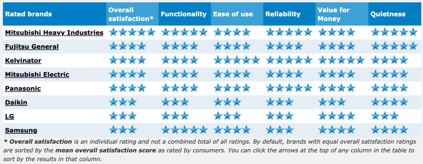 Best Air Conditioners Brand Reviews & Ratings Canstar Blue