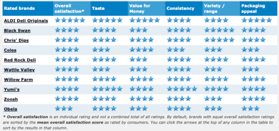 Food Dips Compared Best Brand Ratings Canstar Blue