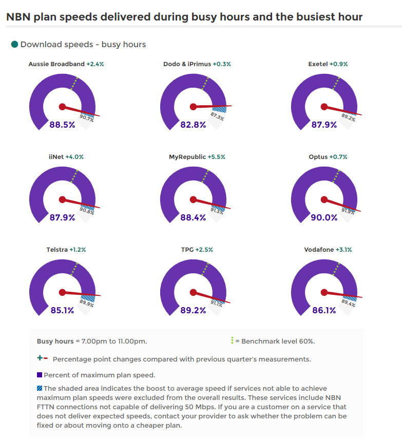 Graph of NBN download speeds