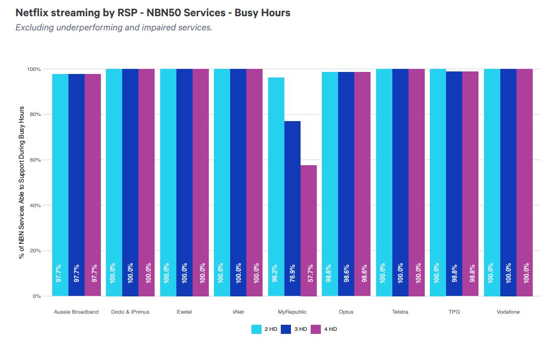 Graph of Netflix streaming performance