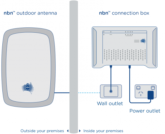 A diagram of a type of NBN, specifically NBN fixed wireless