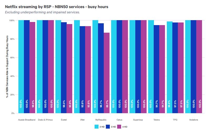 Graph comparing Netflix streams by provider