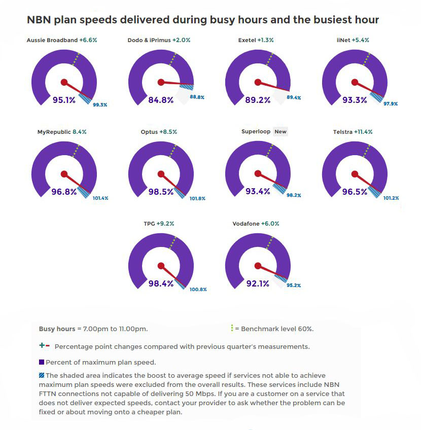 Graph showing fastest NBN download speeds