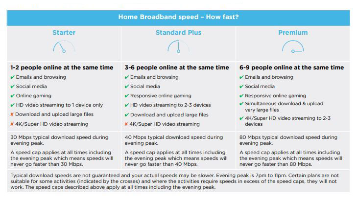 Screenshot of Belong NBN speeds 