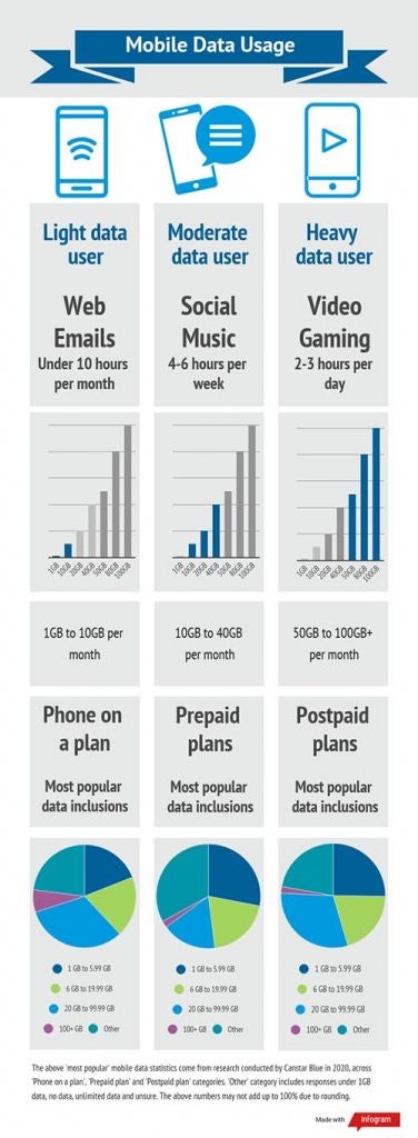 Infographic showing how much mobile data users need