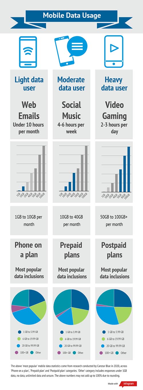 Mobile Data What is it and how much do you need? Canstar Blue