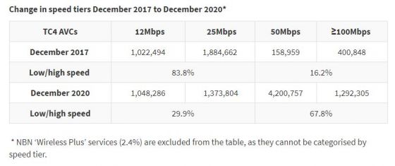 Table showing number of connections across NBN speed tiers