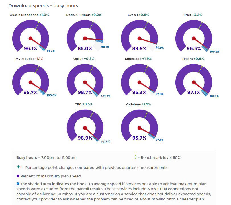 ACCC graphs showing average NBN download speeds