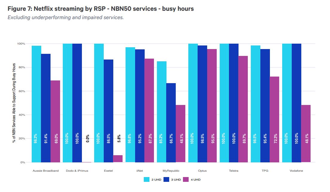 ACCC graph showing average Netflix performance on NBN 50 plans