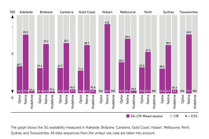Graph of Telstra, Optus and Vodafone 5G coverage