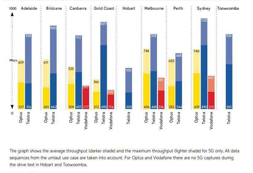 Graph of average Telstra, Optus and Vodafone 5g speeds